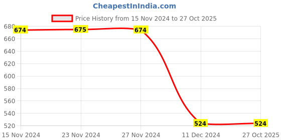 tatacliq.com Only Grey High Rise Sports Shorts only Price History Graph from 15 Nov 2024 to 27 Oct 2025