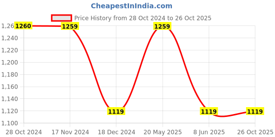 tatacliq.com Only Grey High Rise Sweat Pants only Price History Graph from 28 Oct 2024 to 26 Oct 2025