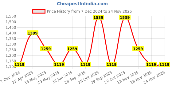 tatacliq.com Only Grey High Rise Sweat Pants only Price History Graph from 7 Dec 2024 to 23 Nov 2025