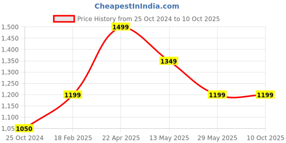 tatacliq.com Only Grey Polyester Sweat Pants only Price History Graph from 25 Oct 2024 to 10 Oct 2025