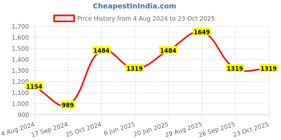 tatacliq.com Only Grey Printed High Rise Tights only Price History Graph from 4 Aug 2024 to 22 Oct 2025