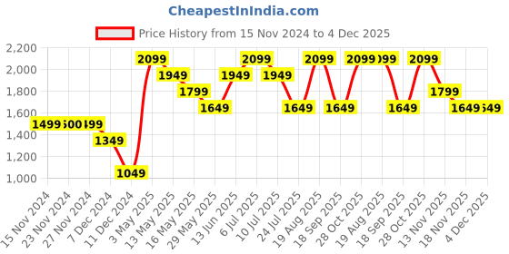 tatacliq.com Only Grey Printed Round Neck Sweatshirt only Price History Graph from 15 Nov 2024 to 4 Dec 2025