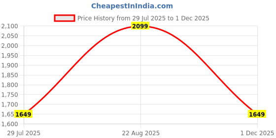tatacliq.com Only Grey Printed Round Neck Sweatshirt only Price History Graph from 29 Jul 2025 to 1 Dec 2025