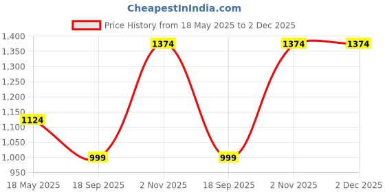 tatacliq.com Only Grey Regular Fit A Line Dress only Price History Graph from 18 May 2025 to 2 Dec 2025