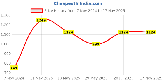 tatacliq.com Only Grey Regular Fit A Line Dress only Price History Graph from 7 Nov 2024 to 17 Nov 2025