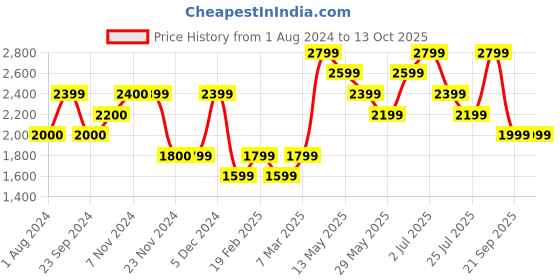 tatacliq.com Only Grey Regular fit Biker Jacket only Price History Graph from 1 Aug 2024 to 13 Oct 2025