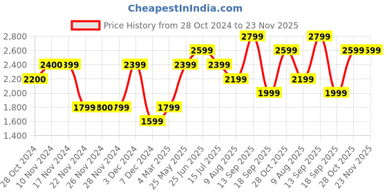 tatacliq.com Only Grey Regular fit Biker Jacket only Price History Graph from 28 Oct 2024 to 22 Nov 2025