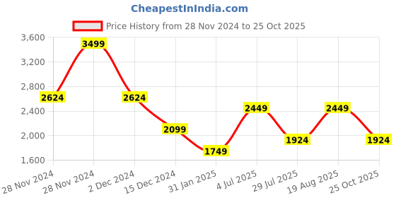 tatacliq.com Only Grey Regular Fit High Rise Pants only Price History Graph from 28 Nov 2024 to 25 Oct 2025