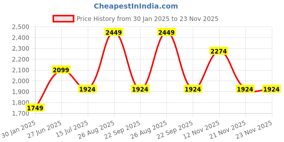 tatacliq.com Only Grey Regular Fit High Rise Pants only Price History Graph from 30 Jan 2025 to 23 Nov 2025