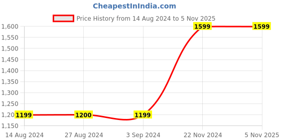 tatacliq.com Only Grey Regular Fit Jacket only Price History Graph from 14 Aug 2024 to 4 Nov 2025