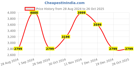 tatacliq.com Only Grey Regular Fit Jacket only Price History Graph from 28 Aug 2024 to 25 Oct 2025