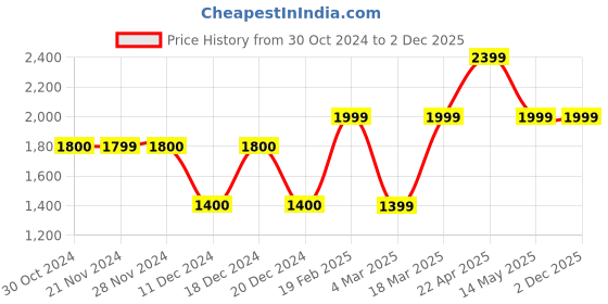tatacliq.com Only Grey Regular Fit Jeans only Price History Graph from 30 Oct 2024 to 2 Dec 2025