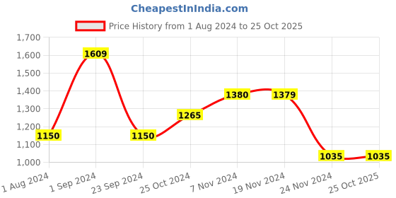 tatacliq.com Only Grey Regular Fit Poncho only Price History Graph from 1 Aug 2024 to 25 Oct 2025