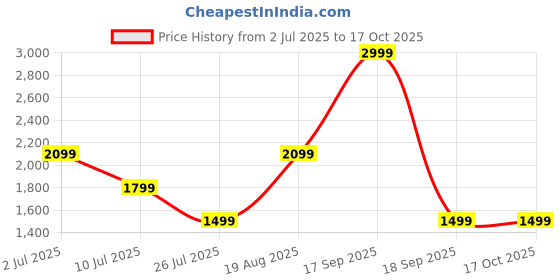 tatacliq.com Only Grey Regular Fit Printed Sweatshirt only Price History Graph from 2 Jul 2025 to 16 Oct 2025