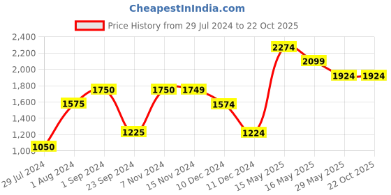 tatacliq.com Only Grey Regular Fit Pullover only Price History Graph from 29 Jul 2024 to 22 Oct 2025
