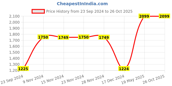 tatacliq.com Only Grey Regular Fit Pullover only Price History Graph from 23 Sep 2024 to 26 Oct 2025