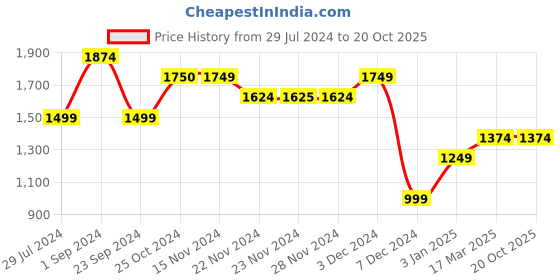 tatacliq.com Only Grey Relaxed Fit High Rise Pants only Price History Graph from 29 Jul 2024 to 20 Oct 2025