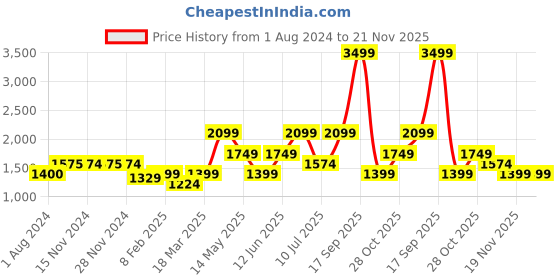 tatacliq.com Only Grey Relaxed Fit High Rise Pants only Price History Graph from 1 Aug 2024 to 20 Nov 2025