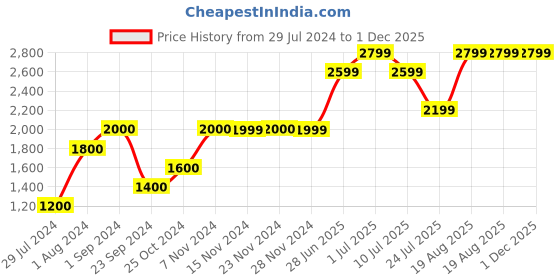 tatacliq.com Only Grey Round Neck Pullover only Price History Graph from 29 Jul 2024 to 1 Dec 2025
