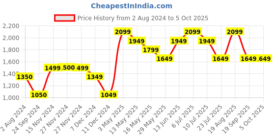 tatacliq.com Only Grey Round Neck Pullover only Price History Graph from 2 Aug 2024 to 4 Oct 2025