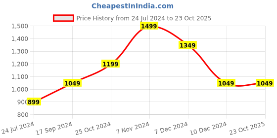 tatacliq.com Only Grey Round Neck Pullover only Price History Graph from 24 Jul 2024 to 23 Oct 2025