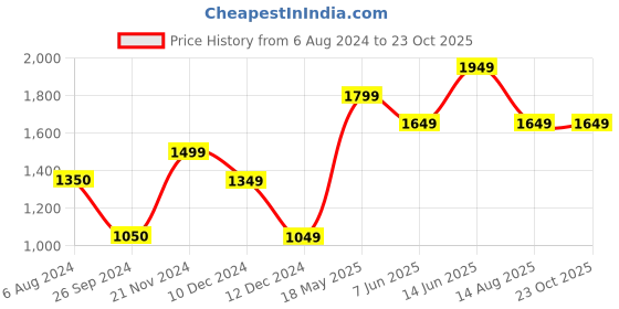 tatacliq.com Only Grey Round Neck Pullover only Price History Graph from 6 Aug 2024 to 22 Oct 2025