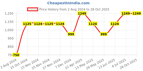 tatacliq.com Only Grey Round Neck Self Design Crop Top only Price History Graph from 2 Aug 2024 to 28 Oct 2025