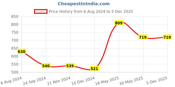 tatacliq.com Only Grey Round Neck Self Design T-Shirt only Price History Graph from 6 Aug 2024 to 4 Dec 2025