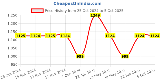 tatacliq.com Only Grey Self Design Crop Top only Price History Graph from 25 Oct 2024 to 5 Oct 2025