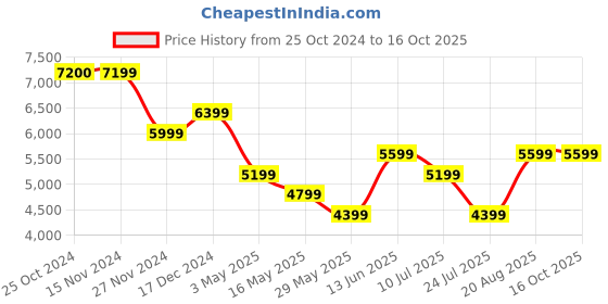 tatacliq.com Only Grey Self Design Jacket only Price History Graph from 25 Oct 2024 to 15 Oct 2025