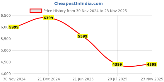 tatacliq.com Only Grey Self Design Jacket only Price History Graph from 30 Nov 2024 to 22 Nov 2025