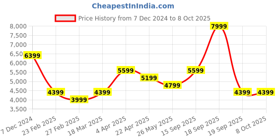 tatacliq.com Only Grey Self Design Jacket only Price History Graph from 7 Dec 2024 to 8 Oct 2025