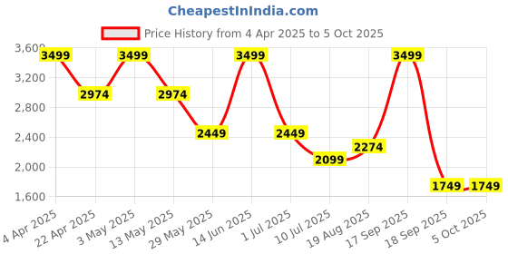 tatacliq.com Only Grey Self Design Pullover only Price History Graph from 4 Apr 2025 to 4 Oct 2025