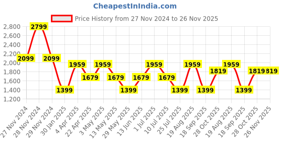 tatacliq.com Only Grey Self Design Sweater only Price History Graph from 27 Nov 2024 to 25 Nov 2025