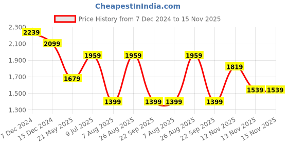 tatacliq.com Only Grey Self Design Sweater only Price History Graph from 7 Dec 2024 to 15 Nov 2025