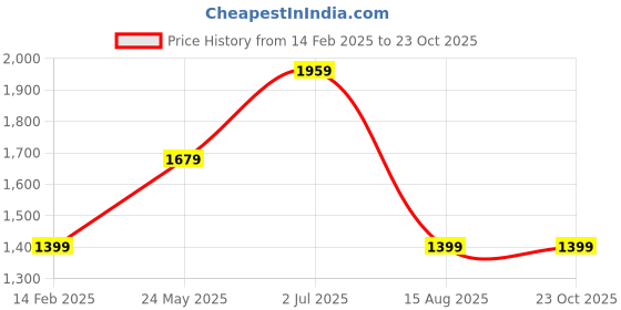 tatacliq.com Only Grey Self Design Sweater only Price History Graph from 14 Feb 2025 to 22 Oct 2025