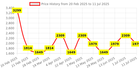 tatacliq.com Only Grey Self Sweater only Price History Graph from 20 Feb 2025 to 11 Jul 2025