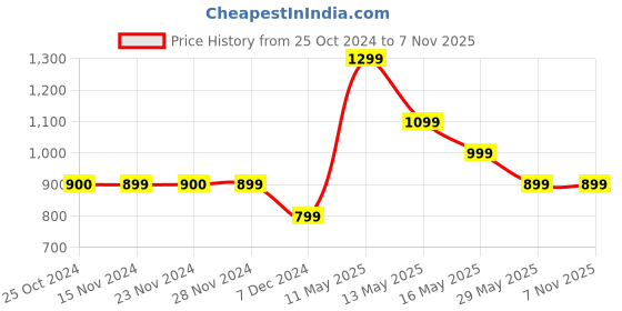 tatacliq.com Only Grey Skinny Fit Pants only Price History Graph from 25 Oct 2024 to 7 Nov 2025