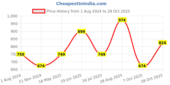 tatacliq.com Only Grey Slim Fit Crop Top only Price History Graph from 1 Aug 2024 to 28 Oct 2025