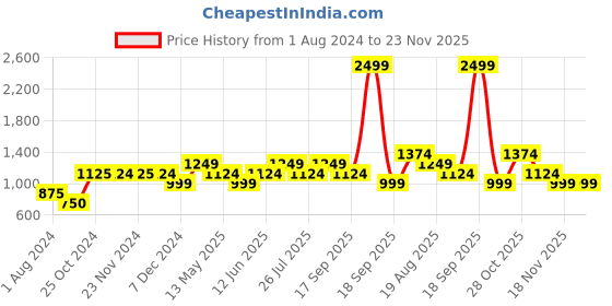 tatacliq.com Only Grey Slim Fit Tights only Price History Graph from 1 Aug 2024 to 22 Nov 2025