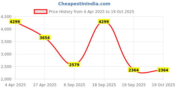 tatacliq.com Only Grey Solid Blazer only Price History Graph from 4 Apr 2025 to 17 Oct 2025