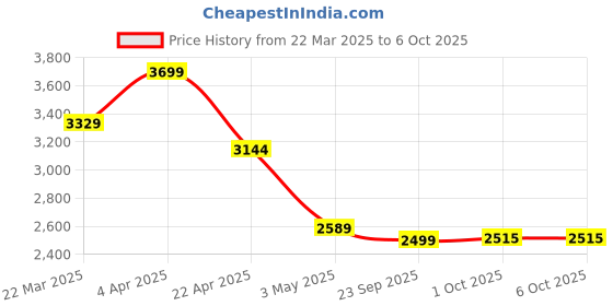 tatacliq.com Only Grey Solid Pants only Price History Graph from 22 Mar 2025 to 5 Oct 2025