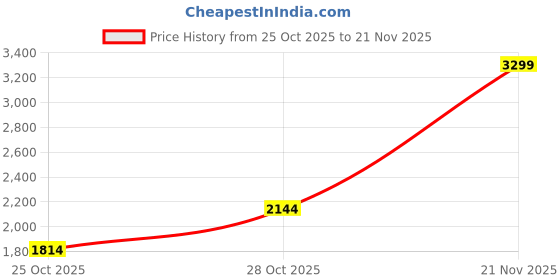 tatacliq.com Only Grey Solid Pants only Price History Graph from 25 Oct 2025 to 21 Nov 2025
