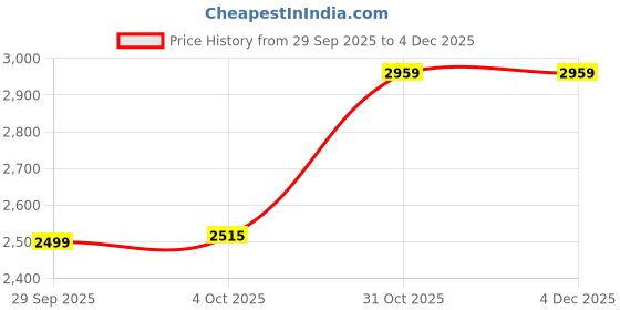 tatacliq.com Only Grey Solid Pants only Price History Graph from 29 Sep 2025 to 4 Dec 2025