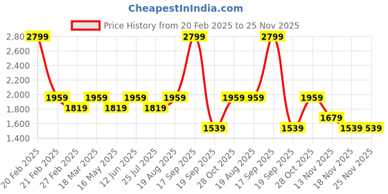 tatacliq.com Only Grey Solid Trousers only Price History Graph from 20 Feb 2025 to 25 Nov 2025