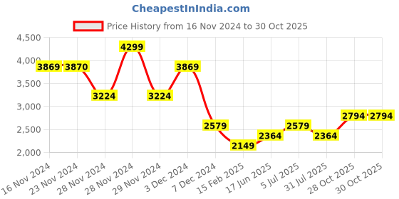 tatacliq.com Only Grey Straight Fit High Rise Pants only Price History Graph from 16 Nov 2024 to 30 Oct 2025