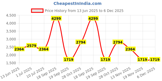 tatacliq.com Only Grey Straight Fit High Rise Pants only Price History Graph from 13 Jun 2025 to 6 Dec 2025
