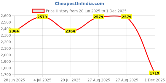 tatacliq.com Only Grey Straight Fit High Rise Pants only Price History Graph from 28 Jun 2025 to 1 Dec 2025