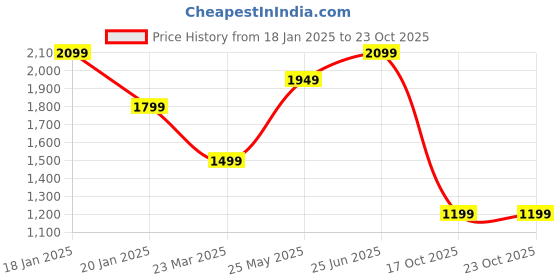 tatacliq.com Only Grey Straight Fit Mid Rise Cargo Pants only Price History Graph from 18 Jan 2025 to 22 Oct 2025
