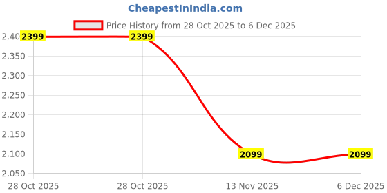 tatacliq.com Only Grey Straight Fit Trousers only Price History Graph from 28 Oct 2025 to 6 Dec 2025
